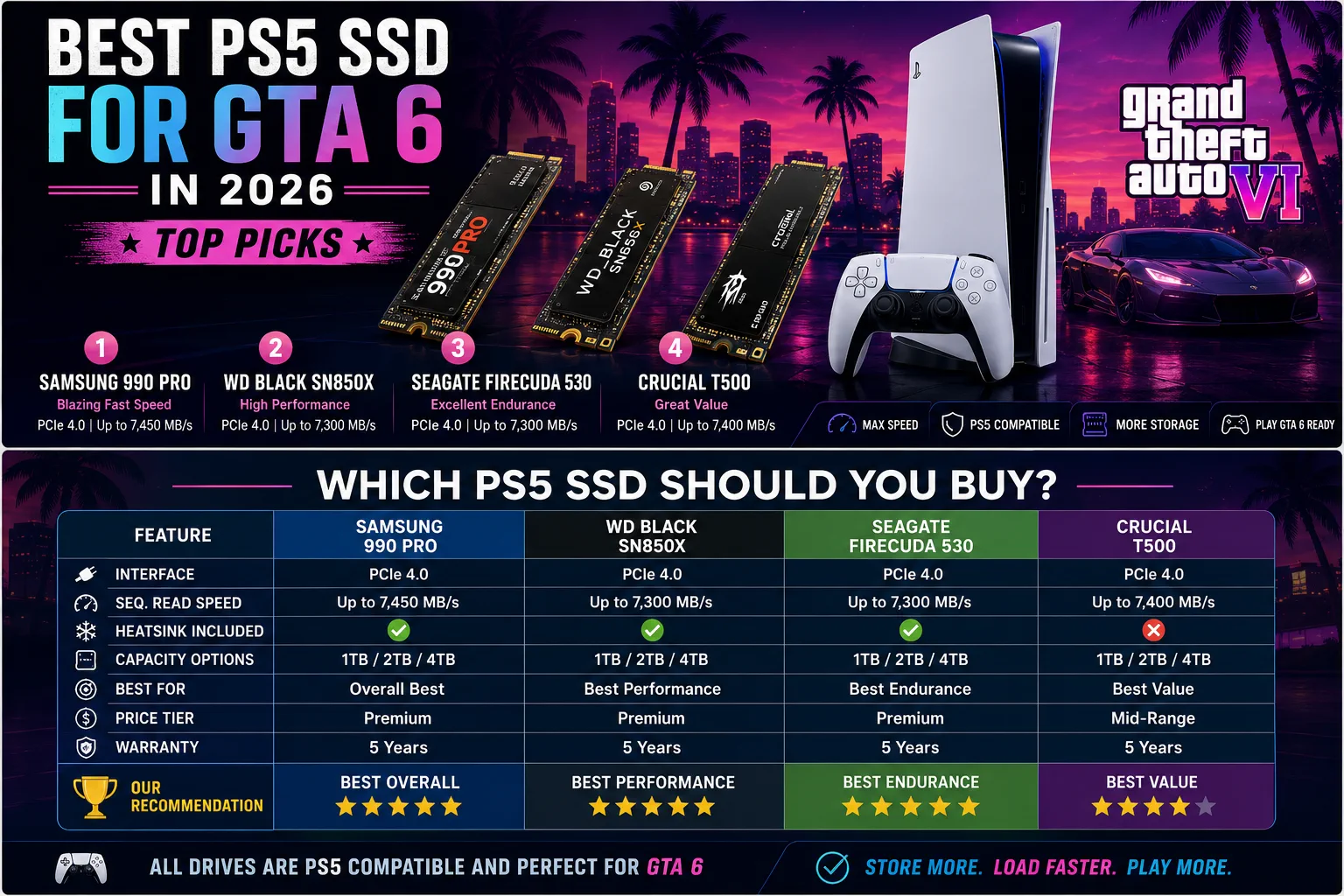 Best PS5 SSD For GTA 6 In 2026 Best Ps5 Ssd For Gta6 Comparison Guide 2026.webp