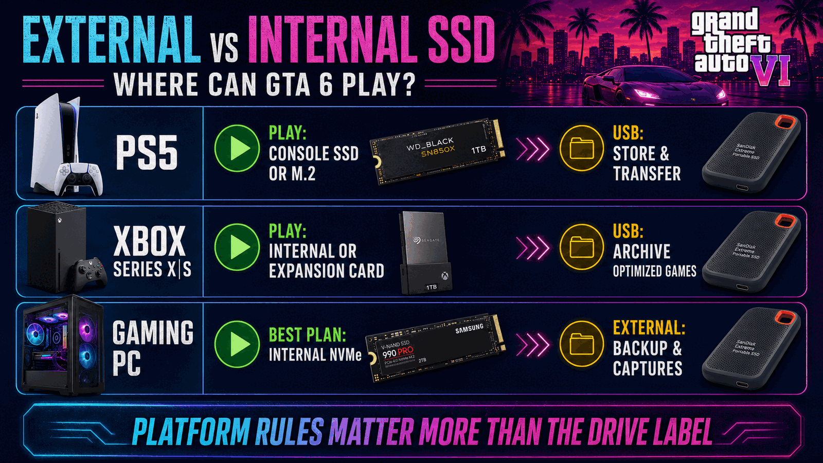 External and internal SSD platform guide for GTA 6 on PS5 Xbox Series X and S and gaming PC