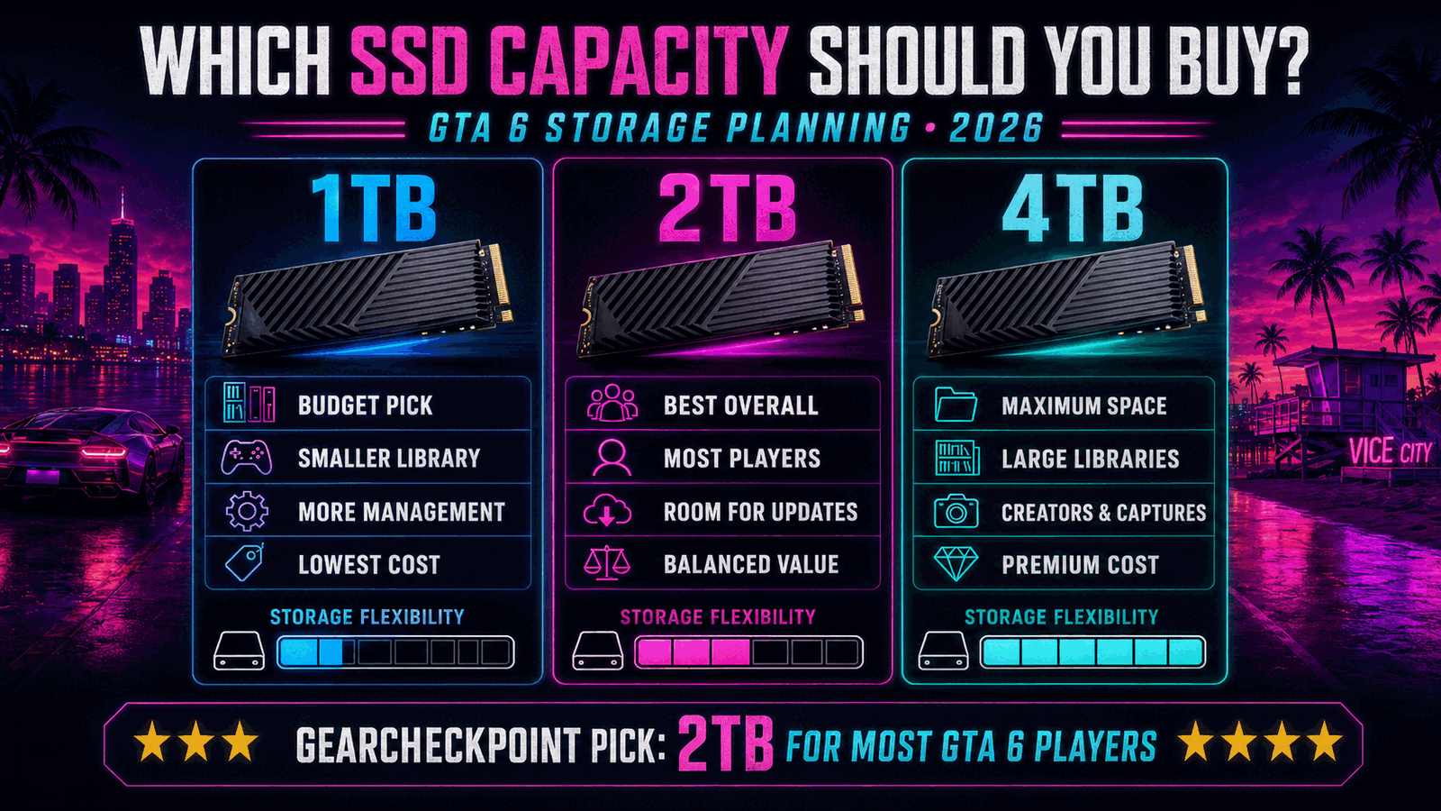 GTA 6 SSD capacity comparison chart for 1TB, 2TB, and 4TB drives