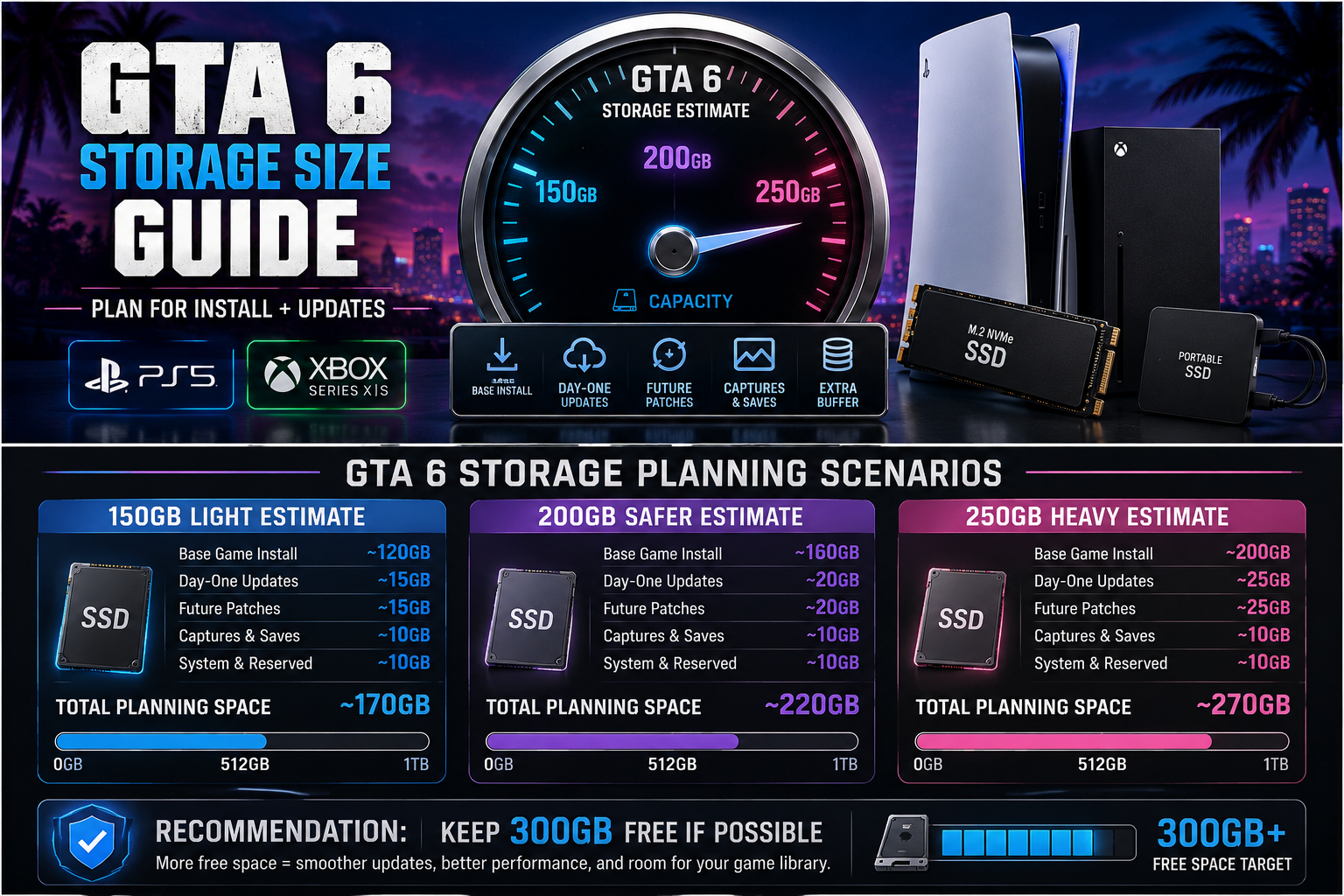 GTA 6 storage size estimate for PS5 and Xbox Series X S in 2026