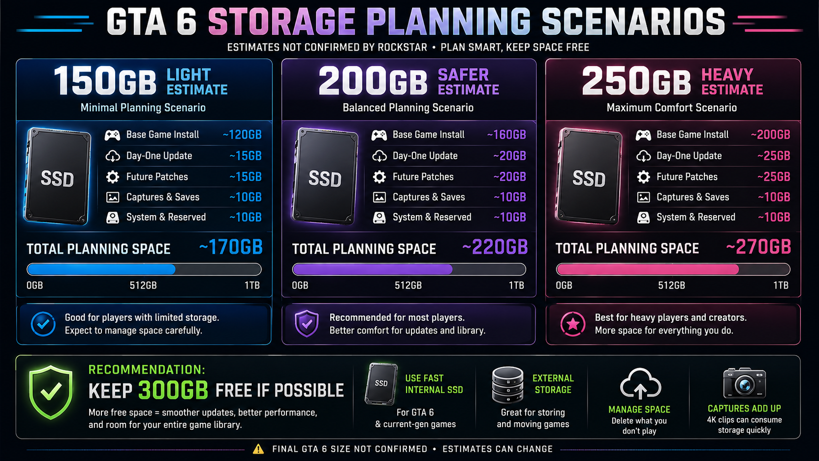 GTA 6 storage planning chart showing 150GB 200GB and 250GB scenarios