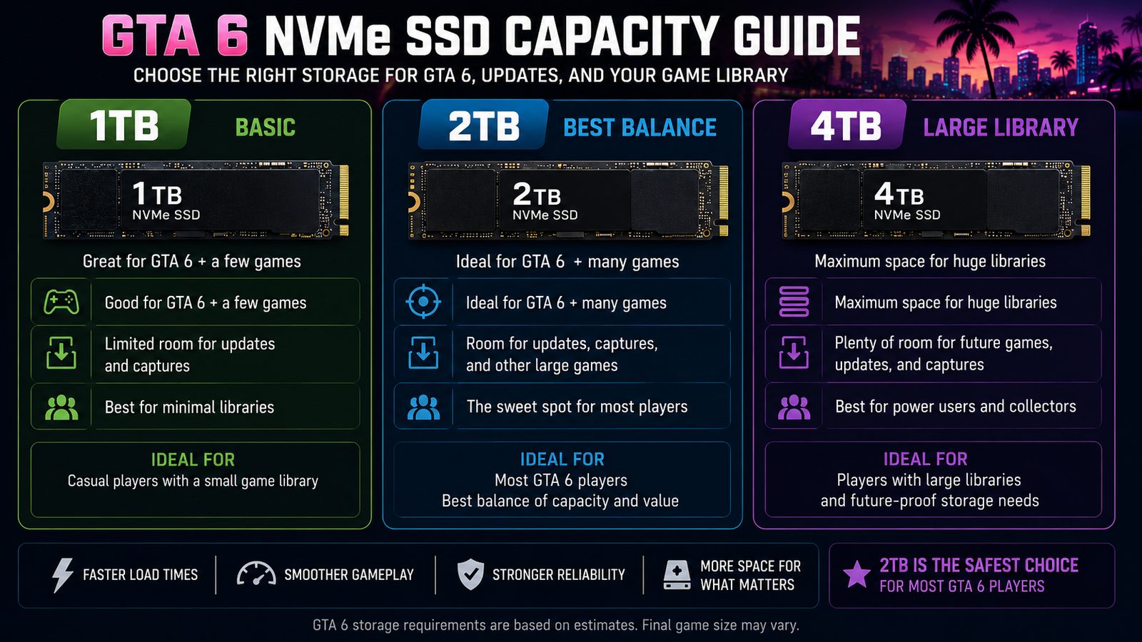 NVMe SSD capacity comparison for GTA 6 showing 1TB 2TB and 4TB choices