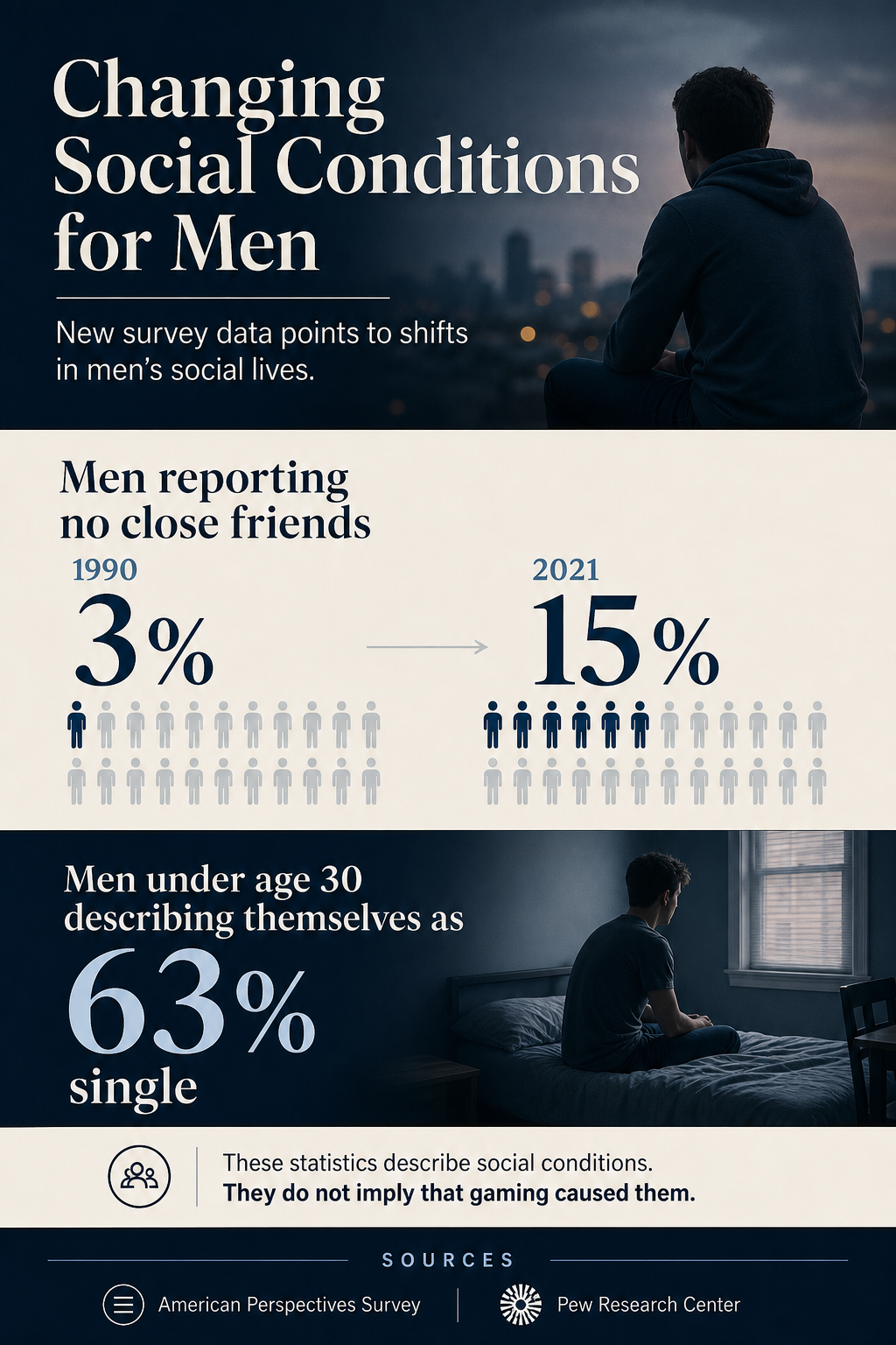 Verified statistics illustrating changes in men's friendships and relationship status